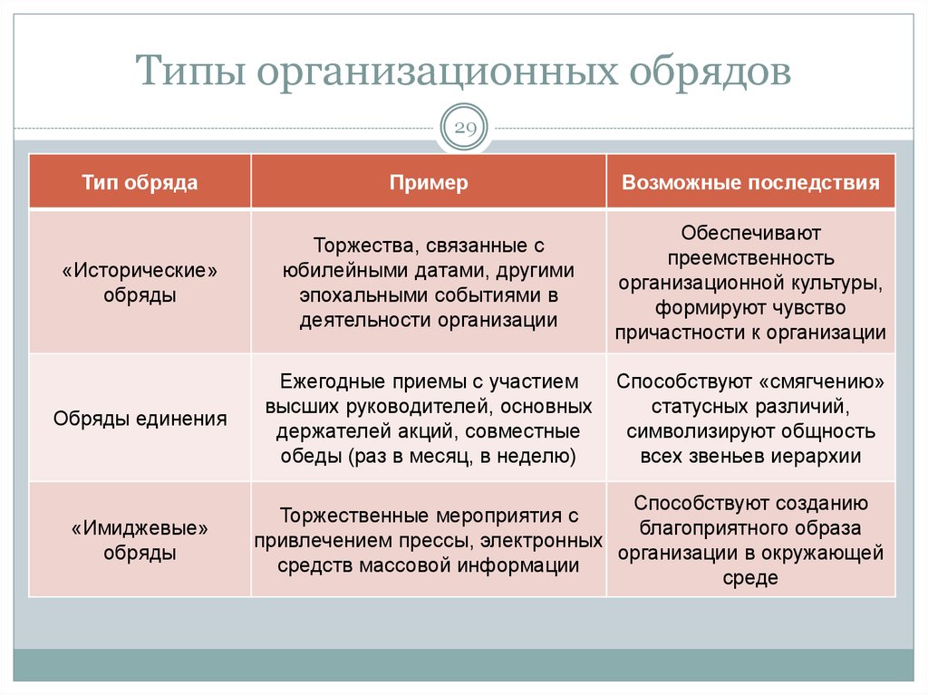 Пример организационной культуры организации. Примеры ритуалов. Обряд примеры. Виды ритуалов организационной. Виды ритуалов примеры.