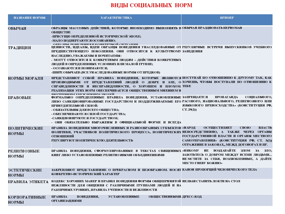 Пять социальных норм. Виды социальных норм характеристика примеры таблица. Виды социальных норм таблица. Виды социальных норм и характеристики. Соц нормы Обществознание 10 класс.