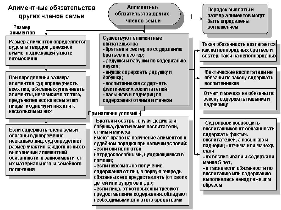 Алиментные обязательства условия