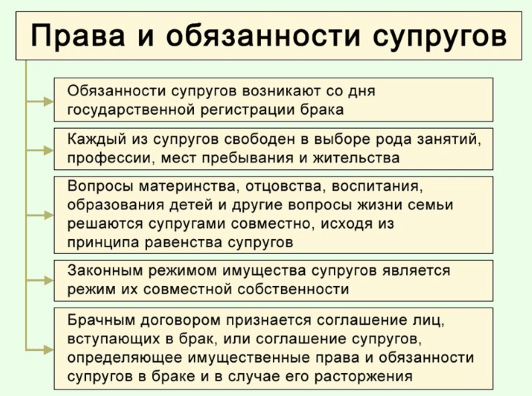 Личные права и обязанности