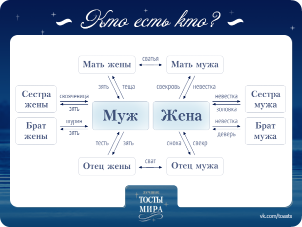 Как называются жены родных. Сестра жены для мужа. Муж сестры как называется. Муж сестры мужа. Брат жены для мужа.