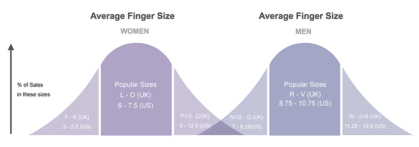 Average finger size in the UK and US for men